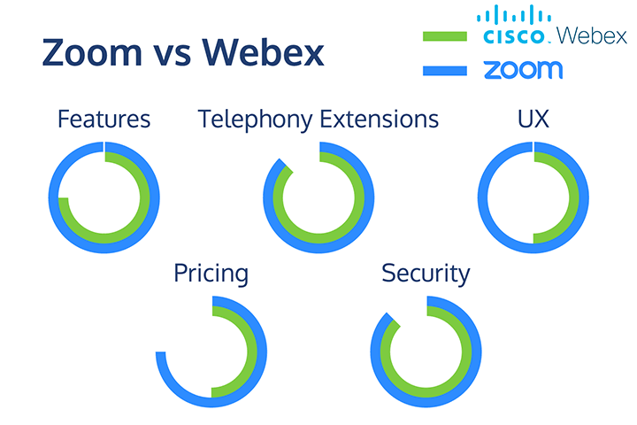 zoom video conferencing vs webex chart